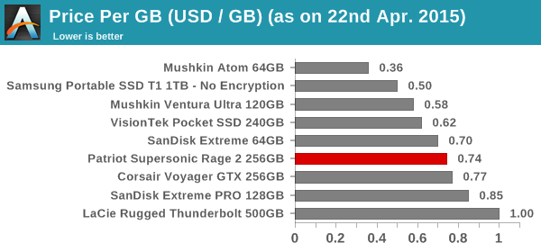 Price per GB