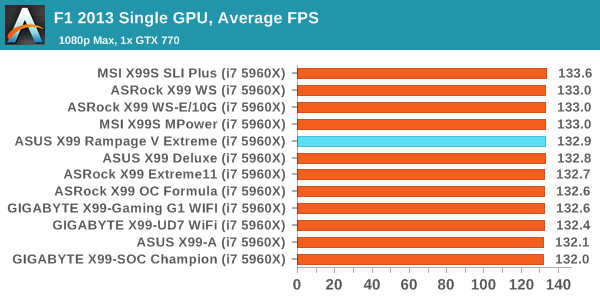 F1 2013 Single GPU, Average FPS