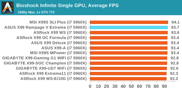 Bioshock Infinite Single GPU, Average FPS