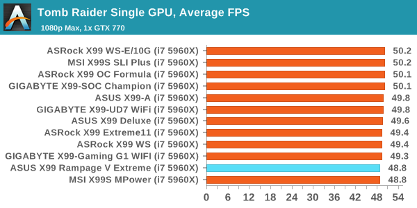 Tomb Raider Single GPU, Average FPS