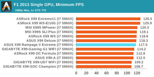 F1 2013 Single GPU, Minimum FPS