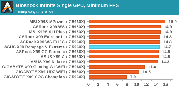 Bioshock Infinite Single GPU, Minimum FPS