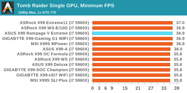 Tomb Raider Single GPU, Minimum FPS