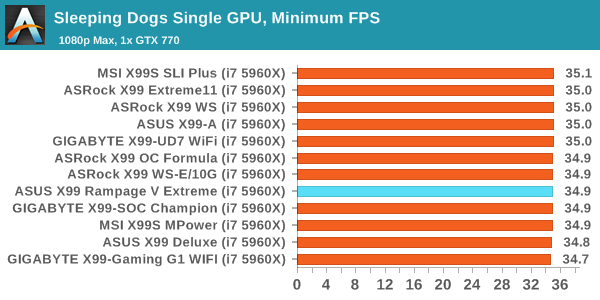 Sleeping Dogs Single GPU, Minimum FPS