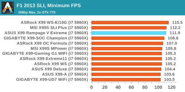 F1 2013 SLI, Minimum FPS