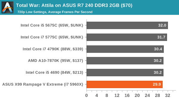 Total War: Attila on ASUS R7 240 DDR3 2GB ($70)