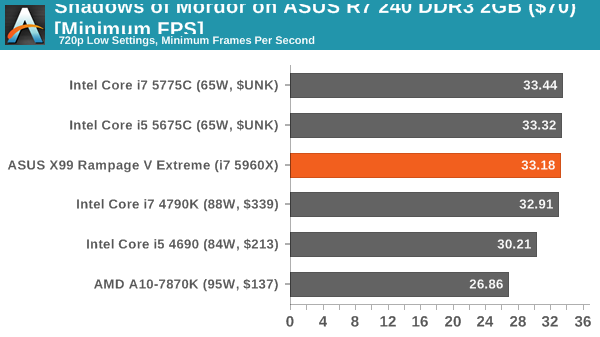 Shadows of Mordor on ASUS R7 240 DDR3 2GB ($70) [Minimum FPS]