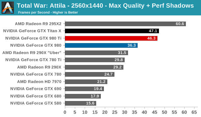 Total War: Attila - 2560x1440 - Max Quality + Perf Shadows