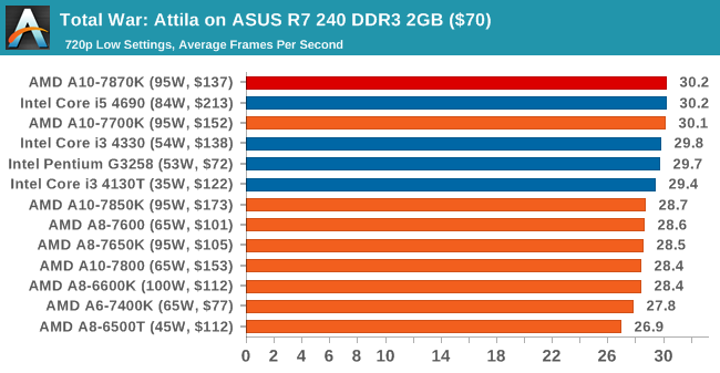http://images.anandtech.com/graphs/graph9307/74856.png