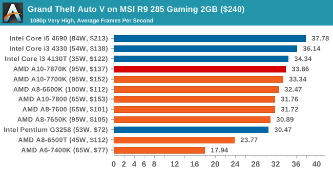 http://images.anandtech.com/graphs/graph9307/74873.png