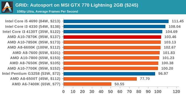 http://images.anandtech.com/graphs/graph9307/74885.png