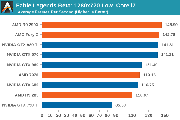 Fable Legends Beta: 1280x720 Low, Core i7