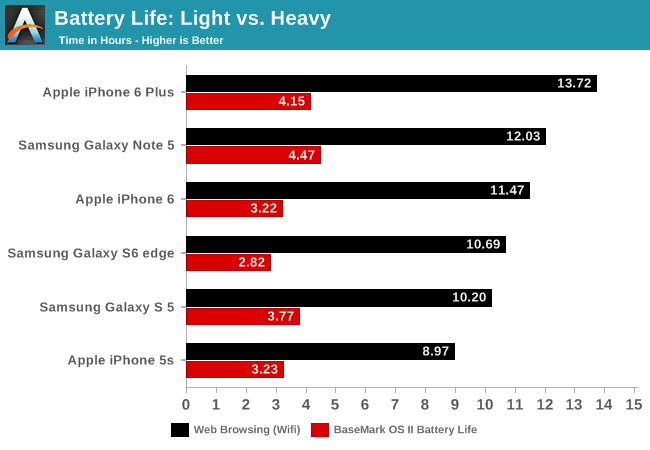 Battery Life: Light vs. Heavy