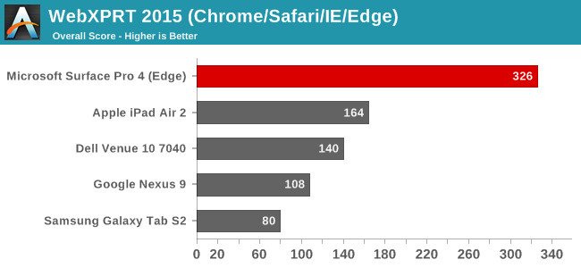 WebXPRT 2015 (Chrome/Safari/IE)