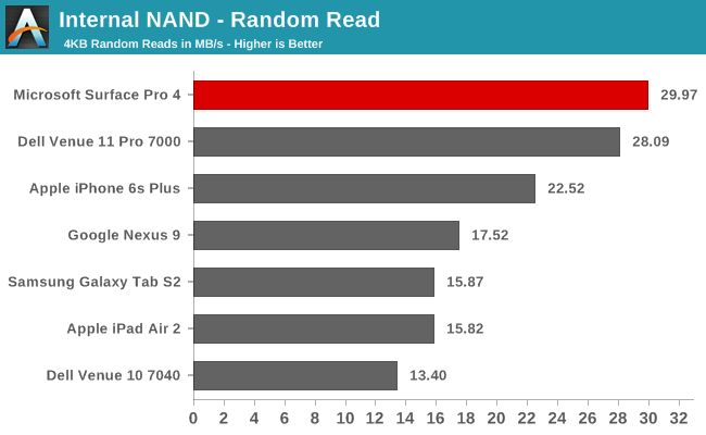 Internal NAND - Random Read