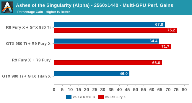 Ashes of the Singularity (Alpha) - 2560x1440 - Multi-GPU Perf. Gains