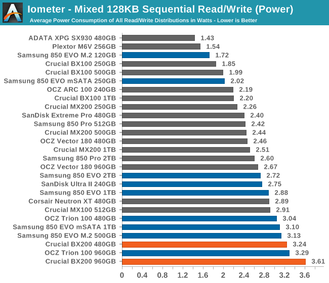 Iometer - Mixed 128KB Sequential Read/Write (Power)