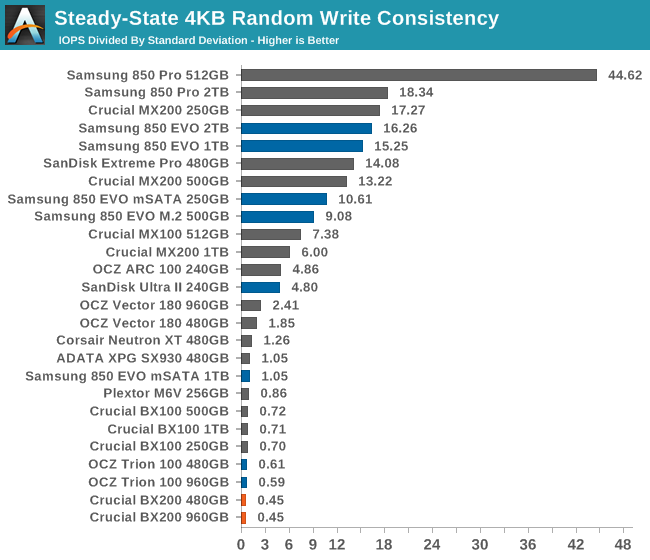 Steady-State 4KB Random Write Consistency