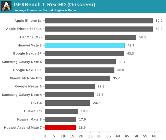 GFXBench T-Rex HD (Onscreen)