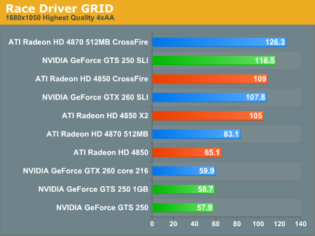 FarCry 2 Left 4 Dead Race Driver GRID Performance NVIDIA