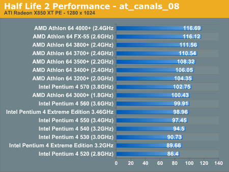 http://images.anandtech.com/graphs/half%20life%202%20cpu%20scaling_01260560148/6035.png