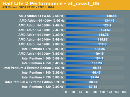 http://images.anandtech.com/graphs/half%20life%202%20cpu%20scaling_01260560148/6036.png