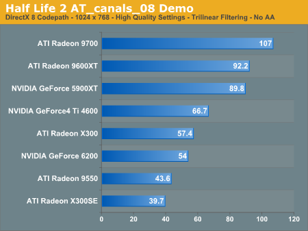 http://images.anandtech.com/graphs/half%20life%202%20gpu%20roundup%20part%202_11190421128/5504.png