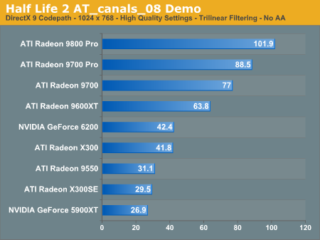 http://images.anandtech.com/graphs/half%20life%202%20gpu%20roundup%20part%202_11190421128/5513.png