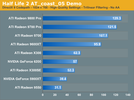 Pretaktovanie ATI Radeon 9550 128MB,128bit