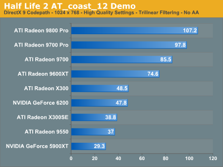 http://images.anandtech.com/graphs/half%20life%202%20gpu%20roundup%20part%202_11190421128/5515.png