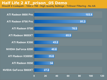 http://images.anandtech.com/graphs/half%20life%202%20gpu%20roundup%20part%202_11190421128/5516.png