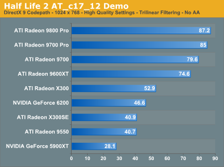 http://images.anandtech.com/graphs/half%20life%202%20gpu%20roundup%20part%202_11190421128/5517.png