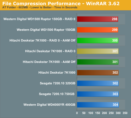 http://images.anandtech.com/graphs/hitachi1tbraid_041607120414/14418.png