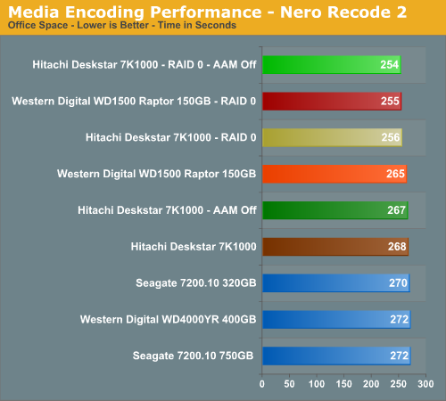 http://images.anandtech.com/graphs/hitachi1tbraid_041607120414/14421.png