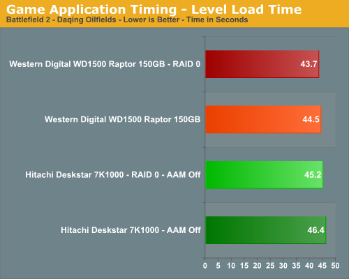 http://images.anandtech.com/graphs/hitachraidupdate_04220790421/14474.png