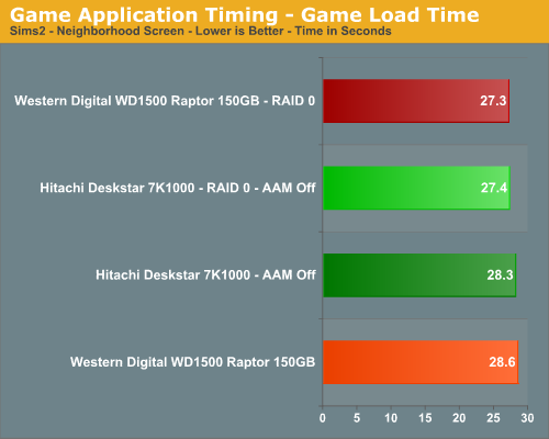 http://images.anandtech.com/graphs/hitachraidupdate_04220790421/14475.png