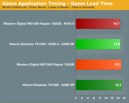 http://images.anandtech.com/graphs/hitachraidupdate_04220790421/14495.png