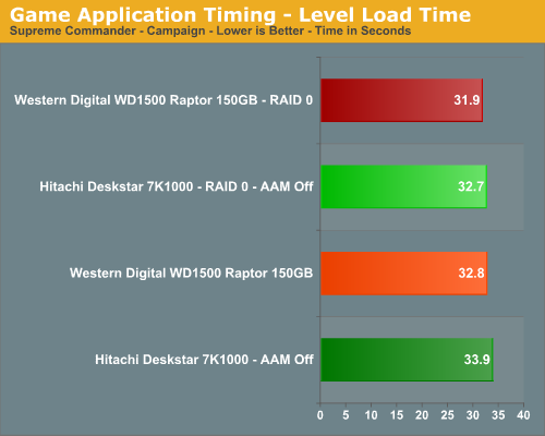 http://images.anandtech.com/graphs/hitachraidupdate_04220790421/14499.png