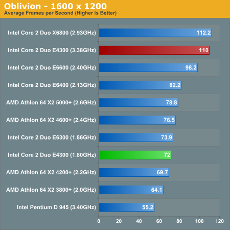 http://images.anandtech.com/graphs/intel%20core%202%20duo%20e4300_01090750127/13878.png