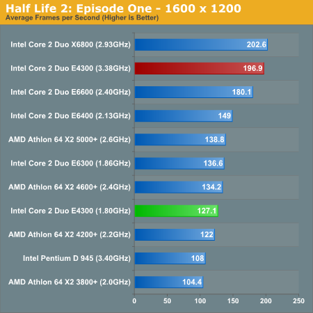http://images.anandtech.com/graphs/intel%20core%202%20duo%20e4300_01090750127/13879.png