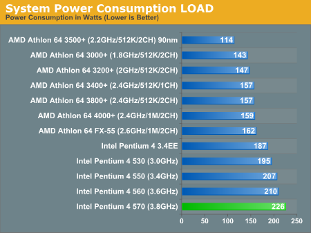 System Power Consumption LOAD
