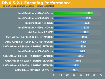 DivX 5.2.1 Encoding Performance