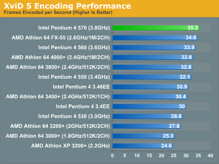 XviD 5 Encoding Performance