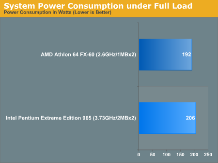 System Power Consumption under Full Load