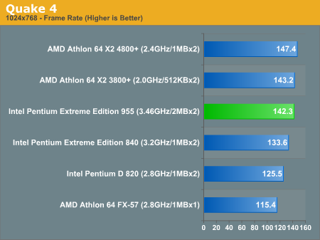 http://images.anandtech.com/graphs/intel%20pentium%20extreme%20edition%20_123005121252/10389.png