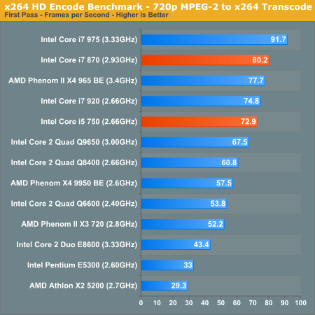 x264 HD Encode Benchmark - 720p MPEG-2 to x264 Transcode