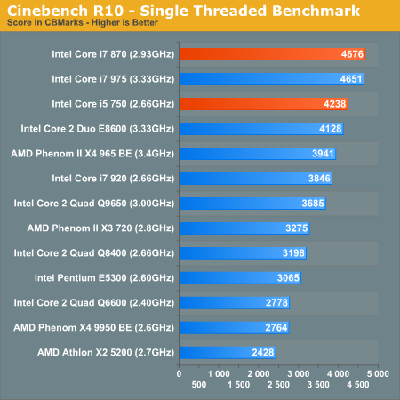 Cinebench R10 - Single Threaded Benchmark