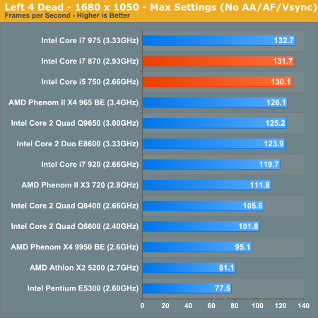 Left 4 Dead - 1680 x 1050 - Max Settings (No AA/AF/Vsync)