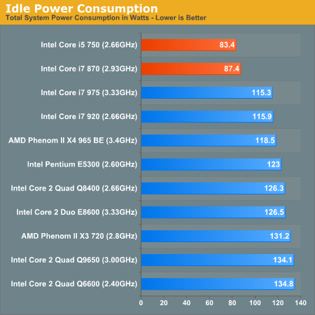 Core  on Anandtech  Intel S Core I7 870   I5 750  Lynnfield  Harder  Better