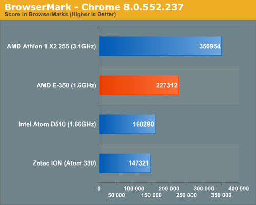 BrowserMark - Chrome 8.0.552.237